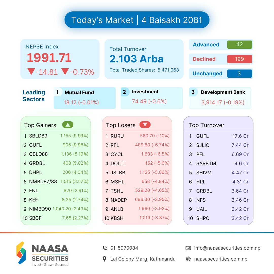 Today's Market Overview || 04 Baisakh 2081
.
.
.
.
#nepse #sharebazar #sharemarket #nepal #stockmarket #ipo #meroshare #nepalstock #nepali #NepalStockExchange #Naasamarketupdate #Naasamarketinsights #Naasamarkettrends