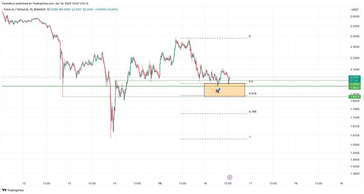 $FET

I am buying #FetchAI 

#FIBO+#POI 

NFA

#fetusdt