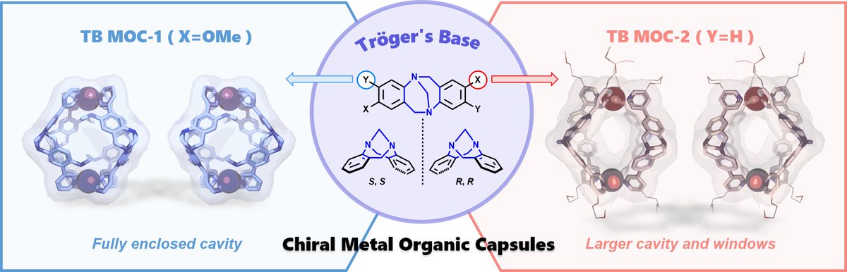Self-assembly of two pairs of homochiral M2L4 coordination capsules with varied confined space using Tröger's base ligands By @KangCaiChem @sirfrasersays @Guo_Group doi.org/10.1016/j.ccle…