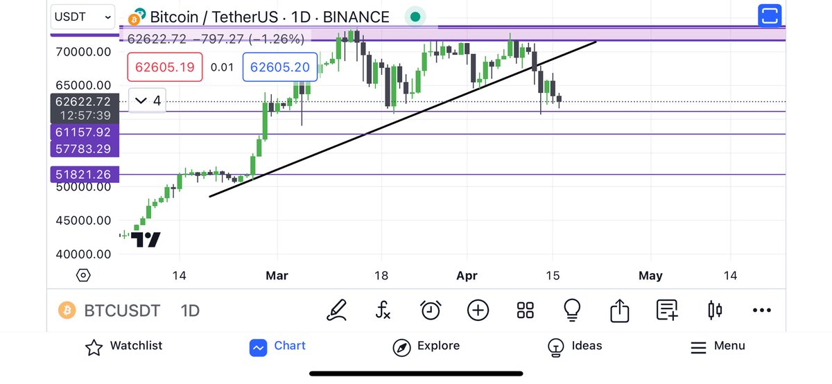 #Bitcoin $BTC is close to his $61K support again…Can we retesing it again for a “double bottom” or can we the see $57.7K support next..? Trade with your clear mind and let your emotions don’t control it..💫✍🏻 $ETH $SOL $XRP $ENA $ICP $VRA $BEAT $VCORE $SIMP $PBR $FIRE