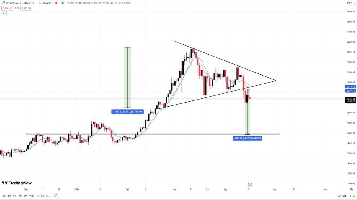 JessieBabes_'s tweet photo. #Ethereum's current price at $3080 is facing a critical moment as it breaks a symmetrical triangle pattern on the daily chart.
Bearish signals indicate a potential downturn towards lower support levels!
For more updates of market @Evolution4x
#Evolution4x #Bitcoin https://t.co/r3DVxUhCW1