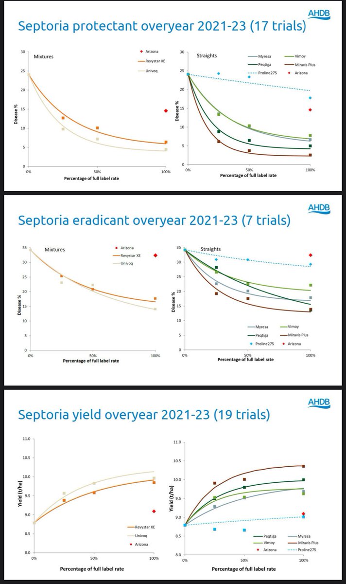 Catherine Harries (@catherinehar4) on Twitter photo AHDB have released our fungicide performance data on the newly registered fungicide Miravis Plus (pydiflumetofen). We have been testing it since 2019 against a range of diseases. See the full set of curves here projectblue.blob.core.windows.net/media/Default/… <a href="/AHDB_Cereals/">AHDB Cereals</a> AHDB have released our fungicide performance data on the newly registered fungicide Miravis Plus (pydiflumetofen). We have been testing it since 2019 against a range of diseases. See the full set of curves here projectblue.blob.core.windows.net/media/Default/… <a href="/AHDB_Cereals/">AHDB Cereals</a>