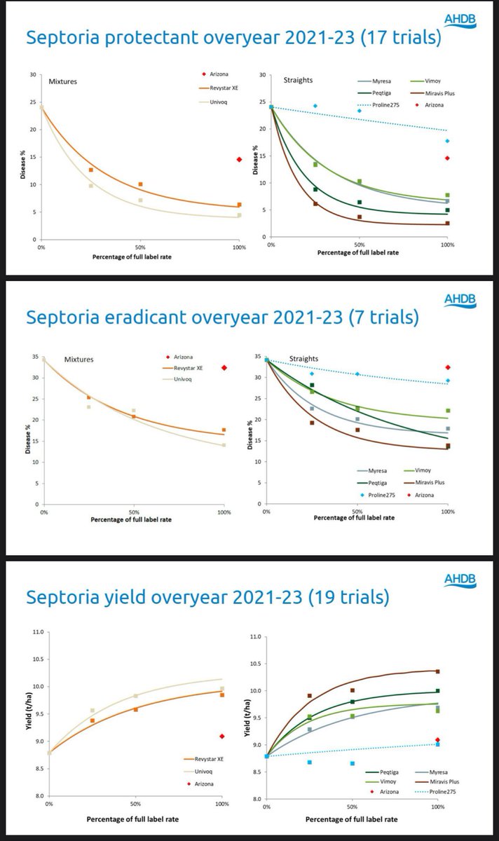 AHDB have released our fungicide performance data on the newly registered fungicide Miravis Plus (pydiflumetofen). We have been testing it since 2019 against a range of diseases. See the full set of curves here projectblue.blob.core.windows.net/media/Default/… @AHDB_Cereals