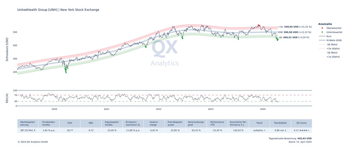 qx_analytics's tweet image. UnitedHealth $UNH in der Unterbewertung in einem bestehenden Aufwärtstrend und EPS übertrifft Schätzungen um 0,29 $.