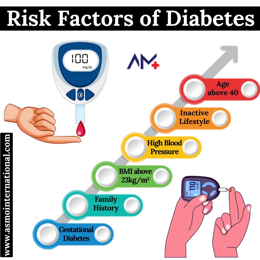 Risk Factors of Diabetes . bit.ly/3nHERKo . #naturalhealing #naturopathy #healingherbs #holisticali #holisticremedies #naturalhealthcare #holisticlifecoach #naturalcures #alkalinelifestyle #asmointernational #asmohealth #asmomedicines #asmocare #asmoresearch #asmo