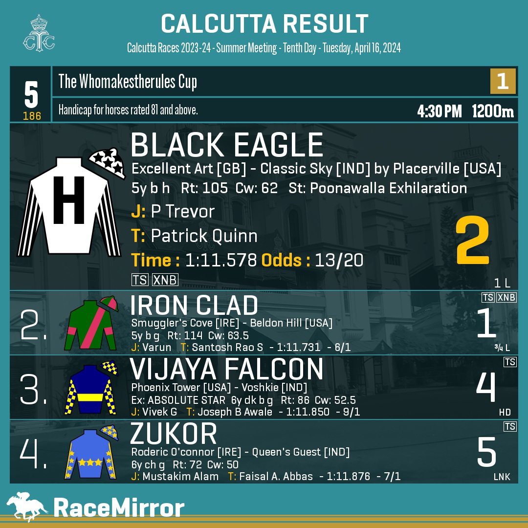 RaceMirror's tweet image. Kolkata: Race 5

1️⃣ BLACK EAGLE *

J: P Trevor
T: Patrick Quinn
.
2️⃣ Iron Clad
3️⃣ Vijaya Falcon
4️⃣ Zukor
.
.
#RaceMirror
#BlackEagle #PTrevor #PatrickQuinn #Calcutta #HorseRacing #CalcuttaRaces #RCTC #RoyalCalcuttaTurfClub #Kolkata
