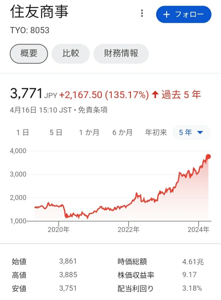 商社の業績は資源価格の落ち着きや円高の進行で減少することが見込まれていましたが、現在も円安が続いており、資源価格も高騰していることから好調な業績を維持しそうです！特に資源分野の比率が高い三菱商事や三井物産は恩恵を受けやすいかもしれません。今年も商社の増配には期待したいですね