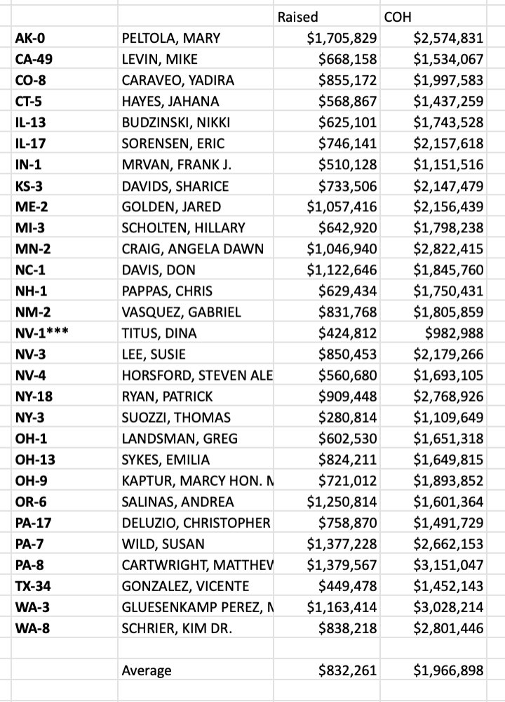 DCCC Frontliners raised an average of $832,000 and ended the quarter with an average of about $2 million on hand. 

Check out individual totals below: