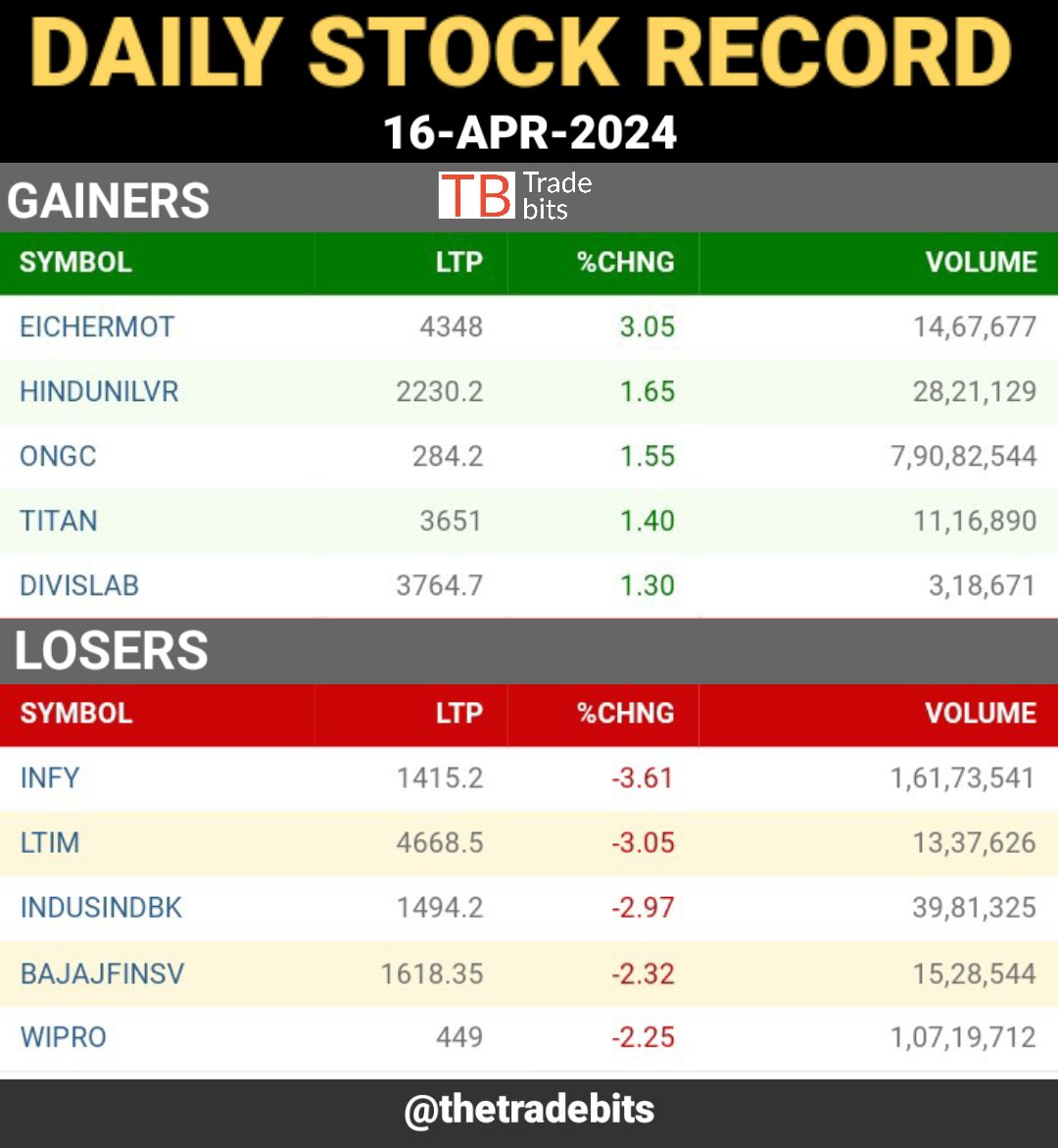Bazaarbits's tweet photo. Daily Stock Record.
16th April(Tuesday)
#dailystocktracking #dailystockrecord #stockmarketindia #stockmarkets #nse #nifty #NiftyBank #nifty50 #banknifty #tradebits #sharemarket
@Bazaarbits https://t.co/qy8FVPnlkj