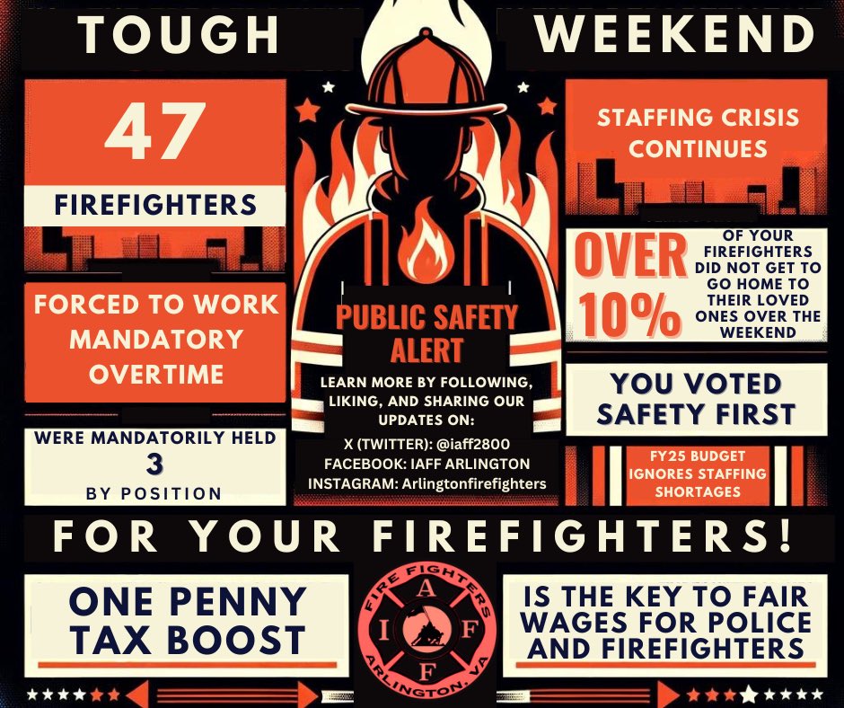 IAFF2800's tweet image. 47 firefighters were unable to go home to their families this past weekend. #ACFD is at critical staffing levels, and the challenges posed by attrition and vacancies have reached historic proportions. It’s time for the County Board to take decisive action.