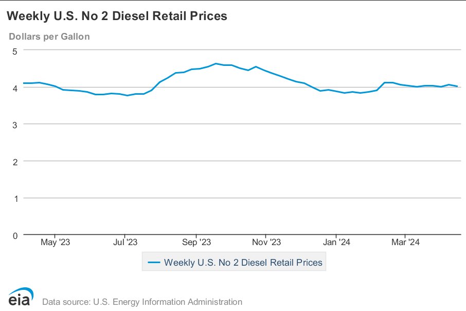 U.S. average on-highway #diesel fuel price on April 15, 2024 was $4.015/gallon, DOWN 4.6¢/gallon from 4/08/24, DOWN 10.1¢/gallon from year ago #truckers #shippers #fuelprices eia.gov/dnav/pet/pet_p…