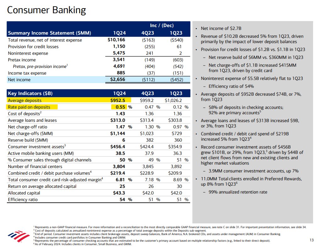 Bank of America pays 0.55% on deposits. Bank of America makes 5.3% on the money they deposit at the Fed.