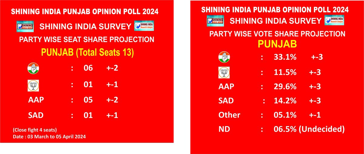 Shining India #Punjab Opinion Poll 2024. Lok Sabha Elections 2024        Seat Share projection, Total 13 Seat. INC     :    06  +-2 AAP  :    05    +-2 SAD    :     01 +-1 BJP     :     01 +-1 [Close Fight 4 seat] Vote Share projection! INC    :    33.1%    +-3