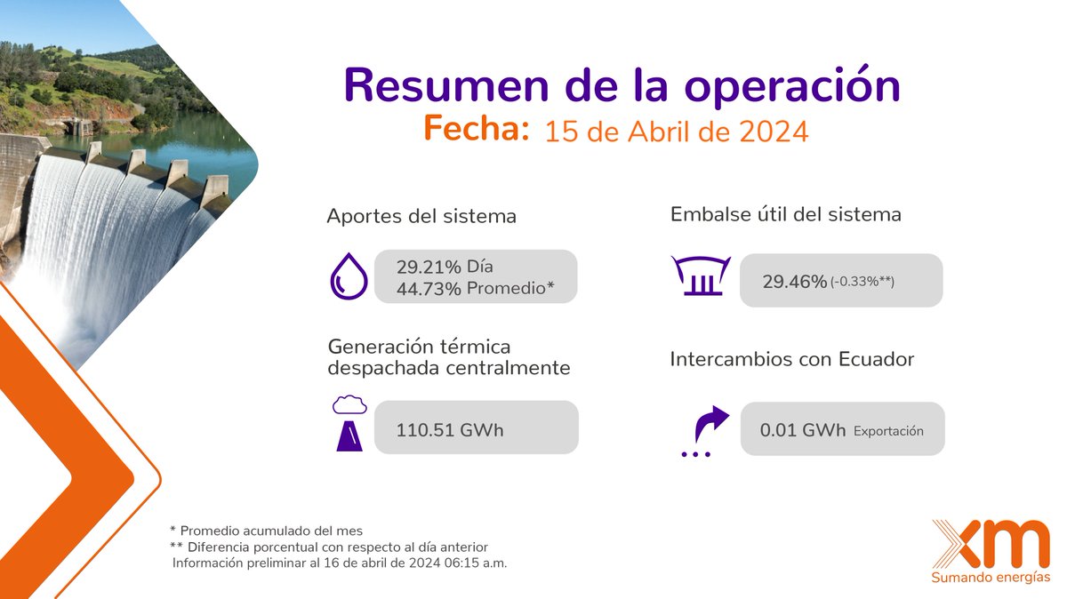 XM_SA_ESP's tweet photo. Resumen operativo de las principales variables del SIN para el día 15 de abril de 2024. https://t.co/ZvxMvkC7c9