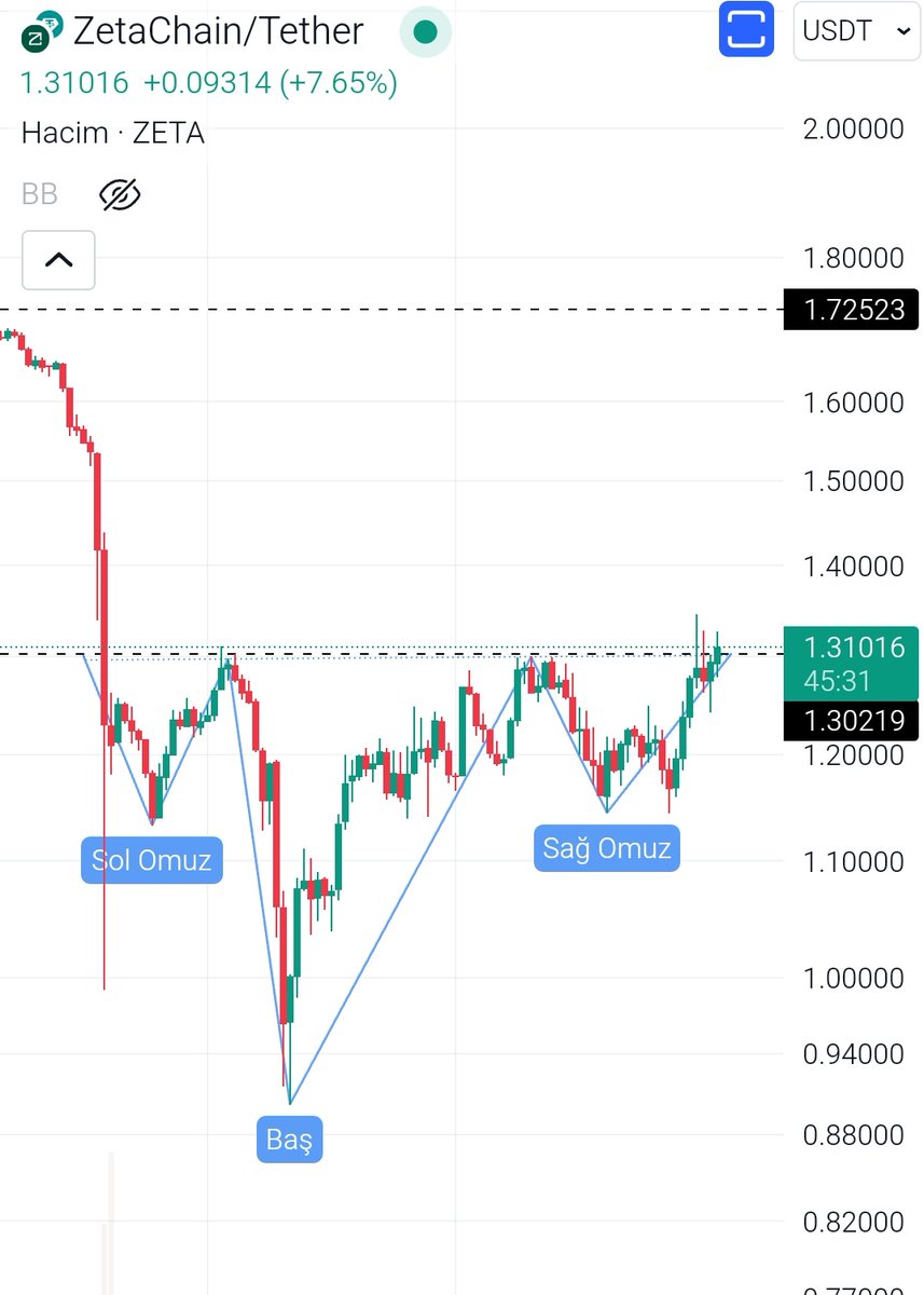 mr_tumer's tweet photo. #Zeta $Zeta saatlik grafikte tobo formasyonu var 🧐 https://t.co/3LDI4mNRUB