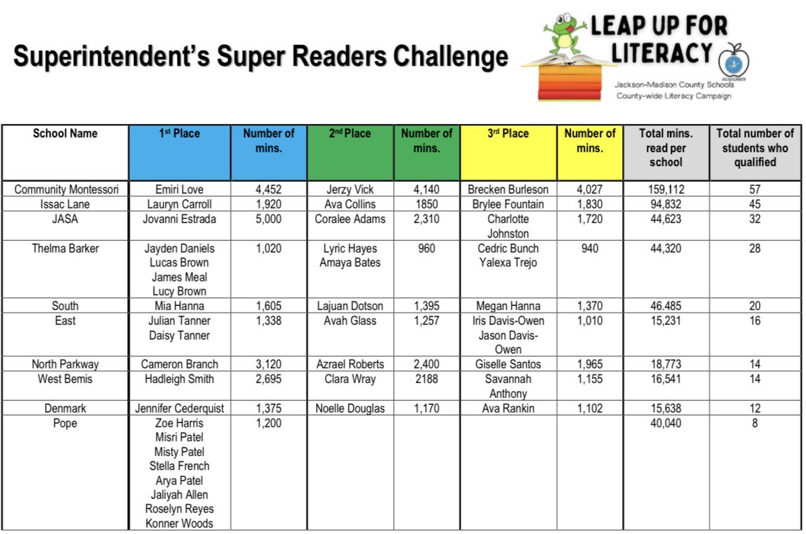 suptking's tweet photo. Thrilled beyond words! 📚 Hopping for joy 🐸—I'll be visiting every school to reward the top reader with a treat and a $100 Walmart gift card. Huge congrats to the winners, and here's to celebrating even more readers next year! #chooseUS https://t.co/3DisL254Zk