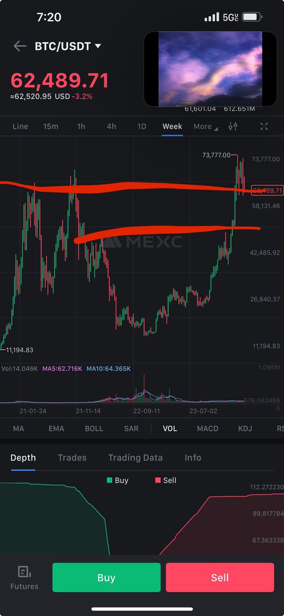 What I’m seeing. Went ahead and averaged back in at 62.3k after selling the WW3 pump. However the risk I see is dropping to 50k. As long as you aren’t long, you’re def safer because I see BTC heading to 100k after the halving, 2024-2025.