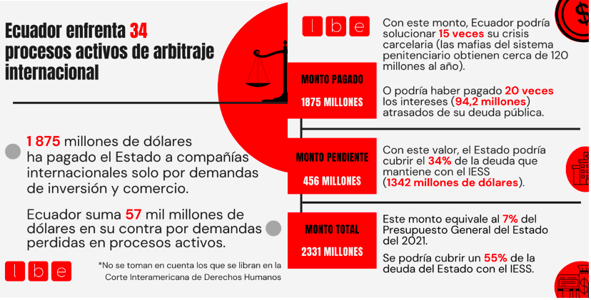 No es cierto que el ARBITRAJE y el TRABAJO POR HORAS son vías para “modernizar” la economía. El arbitraje somete Estado ecuatoriano a empresas privadas extranjeras. TporH somete los trabajadores a la superexplotación laboral que anhela el sector de empresarios precarizadores.