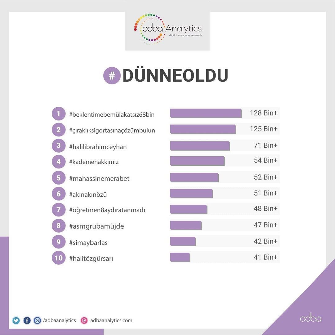 Repost from @adbaanalytics
•
Sosyal medyada #dünneoldu en çok konuşulan konular;

6. #akınakınözü