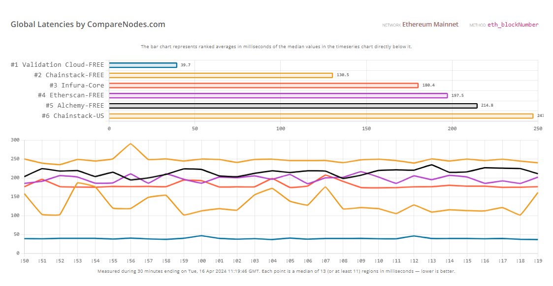 Ethereum Mainnet Global RPC latency ranking > Apr 16th, 2024 1. @ValidationCloud 2. @ChainstackHQ 3. @Infura_io 4. Etherscan 5. @AlchemyPlatform Check real-time latencies here: comparenodes.com/performance/et… #RPClatency #Ethereum #Web3 #CompareNodes