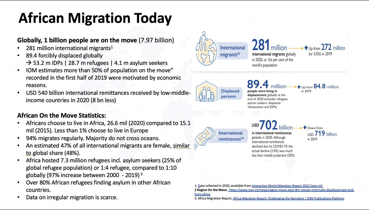 acerwc's tweet photo. Contrary to media narratives which seem to indicate that Africans migrate more outside the continent, Africans want to live in Africa. 

94% migrates regularly. The majority do not cross oceans.

Source: IOM Data

#ACERWC43 https://t.co/7F0ihvBAXP
