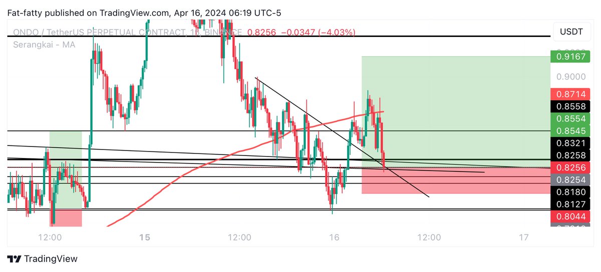 Learnernoearner's tweet photo. $ONDO #ONDO LONG TRADE

ENTRY: 0.825

TARGETS: 0.85 - 0.91

STOPLOSS: 0.802 https://t.co/h8LSEeFZC4