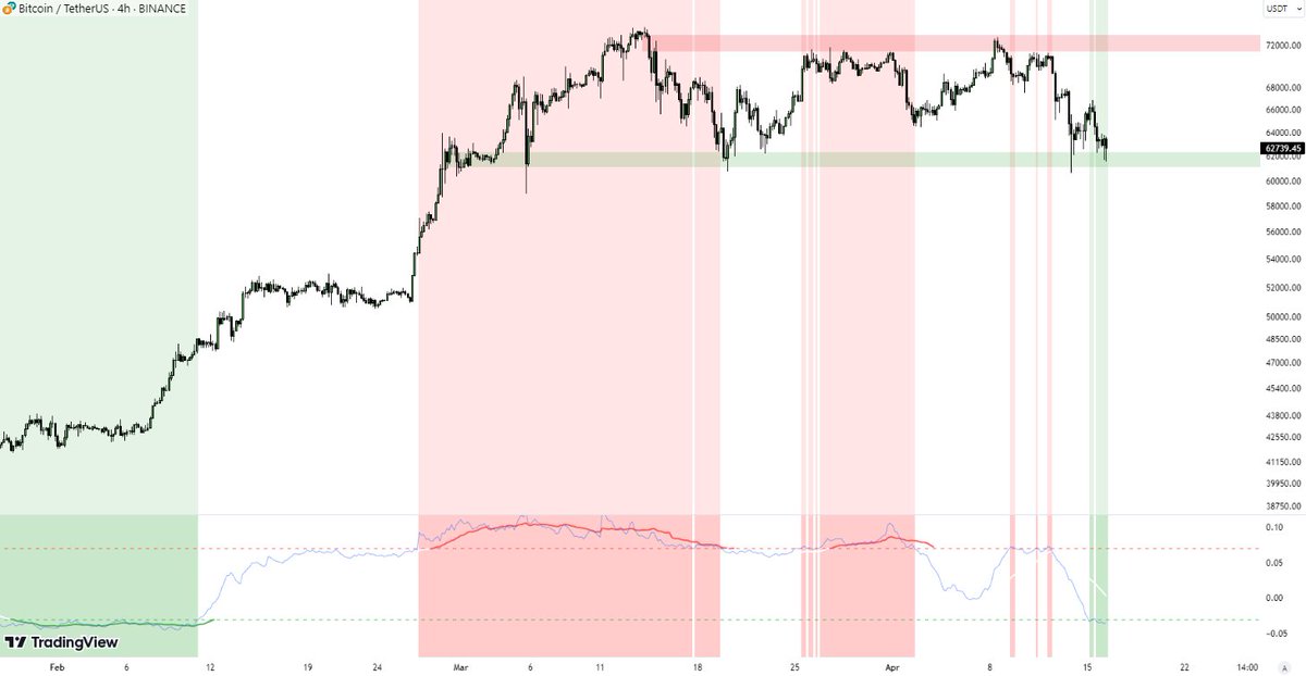 last time we visited range lows perps were trading at an excessive premium, opposite is true now for the first time in over 2 months

bought more coins, willing to wait it out