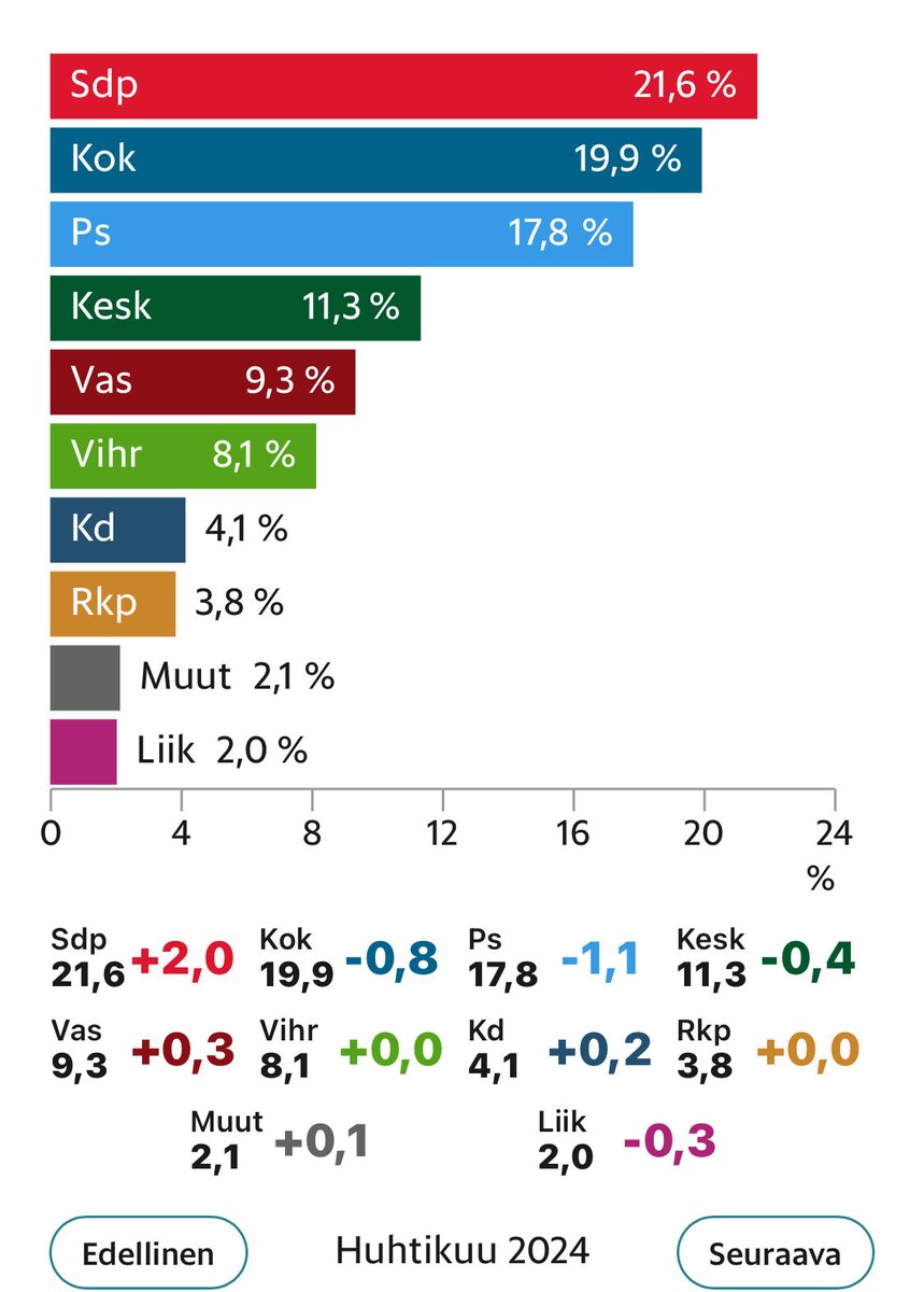 Hesarin uusin gallup vahvistaa menossa olevaa trendiä, johtavat hallituspuolueet ovat vahvassa alamäessä. Demarit jo selvästi valtakunnan ykköspuolue. #puoluekannatus ⁦@hsfi⁩