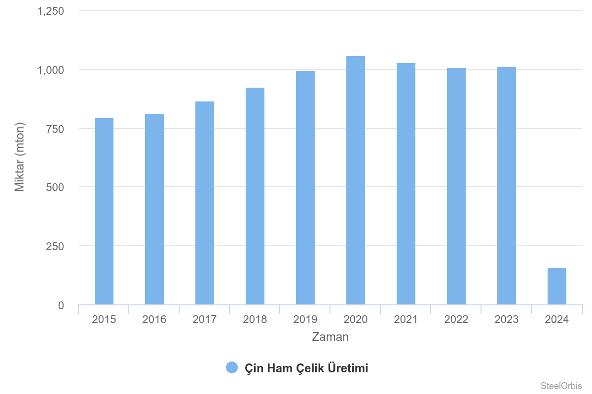 Çin’in Ocak-Mart döneminde ham çelik üretimi %1,9 düşerken çelik fiyatları Nisan ayında toparlanmaya başladı Bu yılın ilk çeyreğinde Çin’in pik #demir üretimi yıllık %2,9 düşüşle 213,39 milyon mt seviyesinde kaydedilirken ham #çelik ve nihai mamul üretimi yıllık bazda sırasıyla…