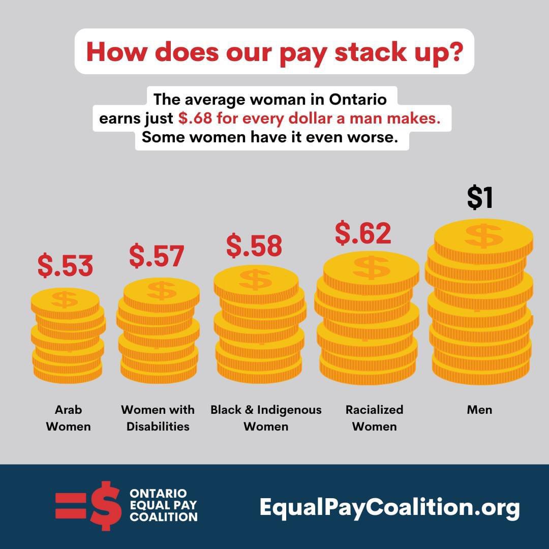 It’s Equal Pay Day 2024 &amp; women are still making 32% less than men. Even more so for women w/ disabilities, immigrant women, Indigenous, or racialized women. 

April 16 is how much longer women work to earn as much as men do by December 31, 2023

Time to end the gap #EqualPayDay