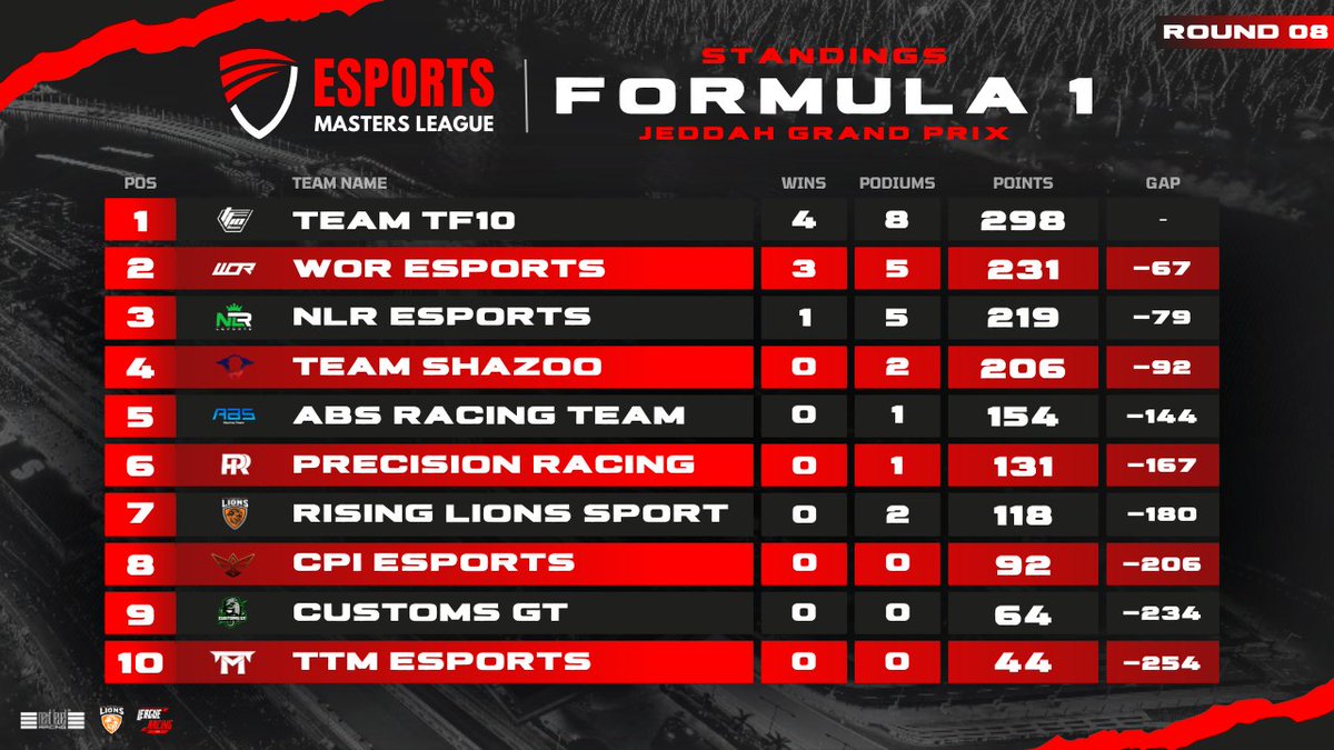 Here are the Standings after Round 8️⃣ 🇸🇦

Formula 1️⃣ - PC
🥇 <a href="/TeamTF10/">Team TF10 Esports</a>
🥈 <a href="/WOResports/">WOR Esports</a>
🥉 @NLR_Esports

<a href="/nextlvlracing/">Next Level Racing</a> <a href="/TeamRisingLions/">Rising Lions Sports</a>
#EML #Esports #F123