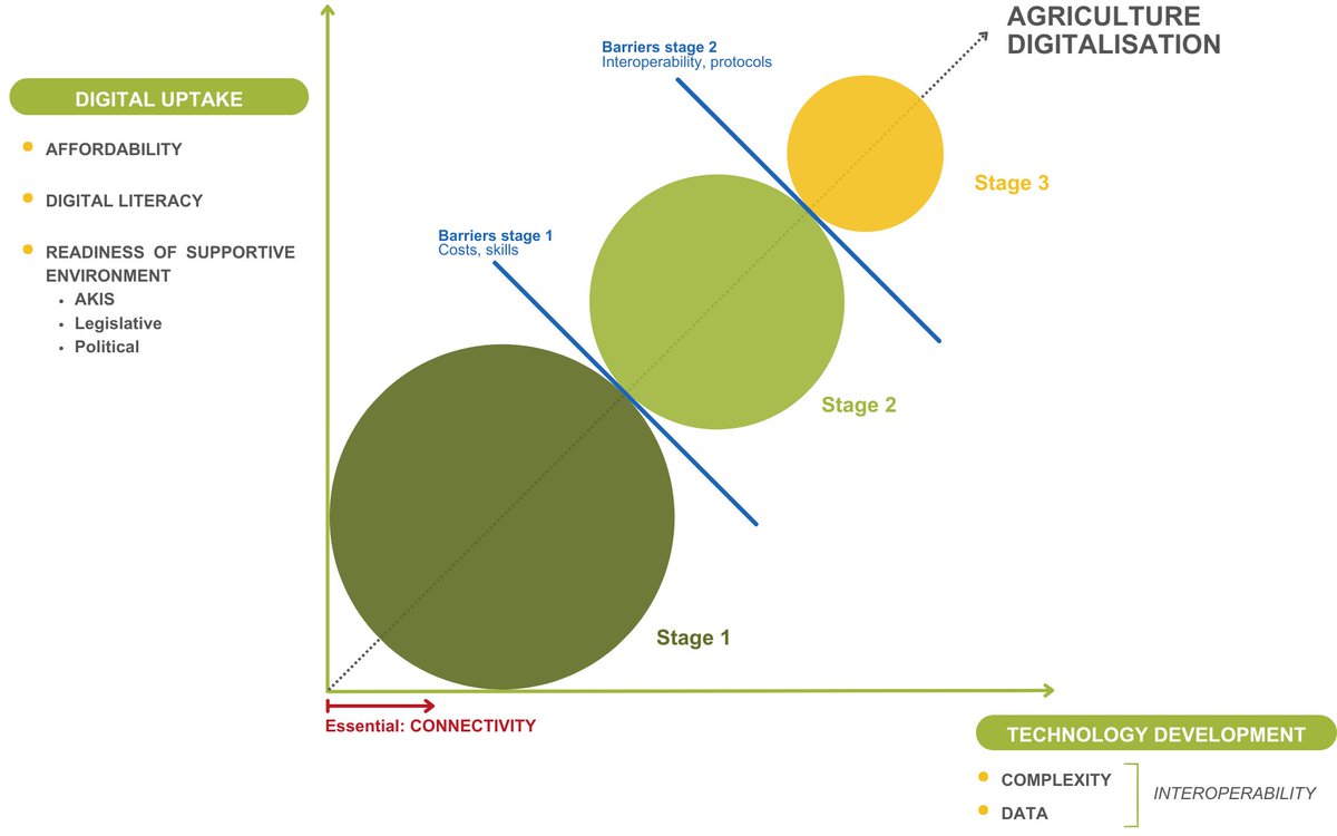 Muy contenta de ver que los resultados preliminares de nuestro estudio cualitativo dentro de @HORIZONCODECS a nivel europeo, está alineado. Un avance: la digitalización en la agricultura se puede ver como un proceso con distintas fases, cada una, con sus barreras