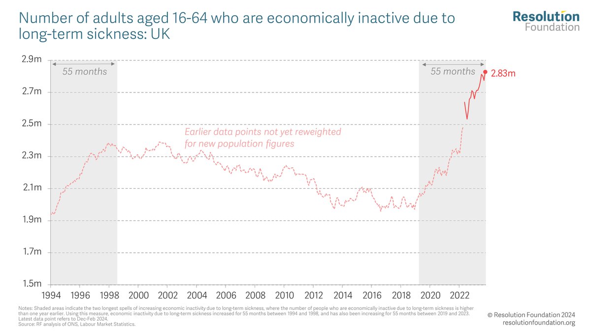 Another month, another record broken... There are now 2.83m working-age adults out of work due to long-term sickness. Economic inactivity due to long-term sickness has been rising for over 4.5 years, the joint-longest sustained rise on record.