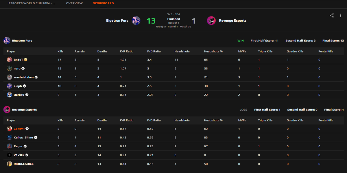 RevengeCS2_IN's tweet image. Couldn&apos;t seem to find our rhythm in today&apos;s game against Bigetron Fury at the Esports World Cup 2024 Asia Qualifier. We know we could have performed better, but sometimes things don&apos;t go as planned. Time to analyze, learn, and come back stronger next time!

GG @bigetronesports