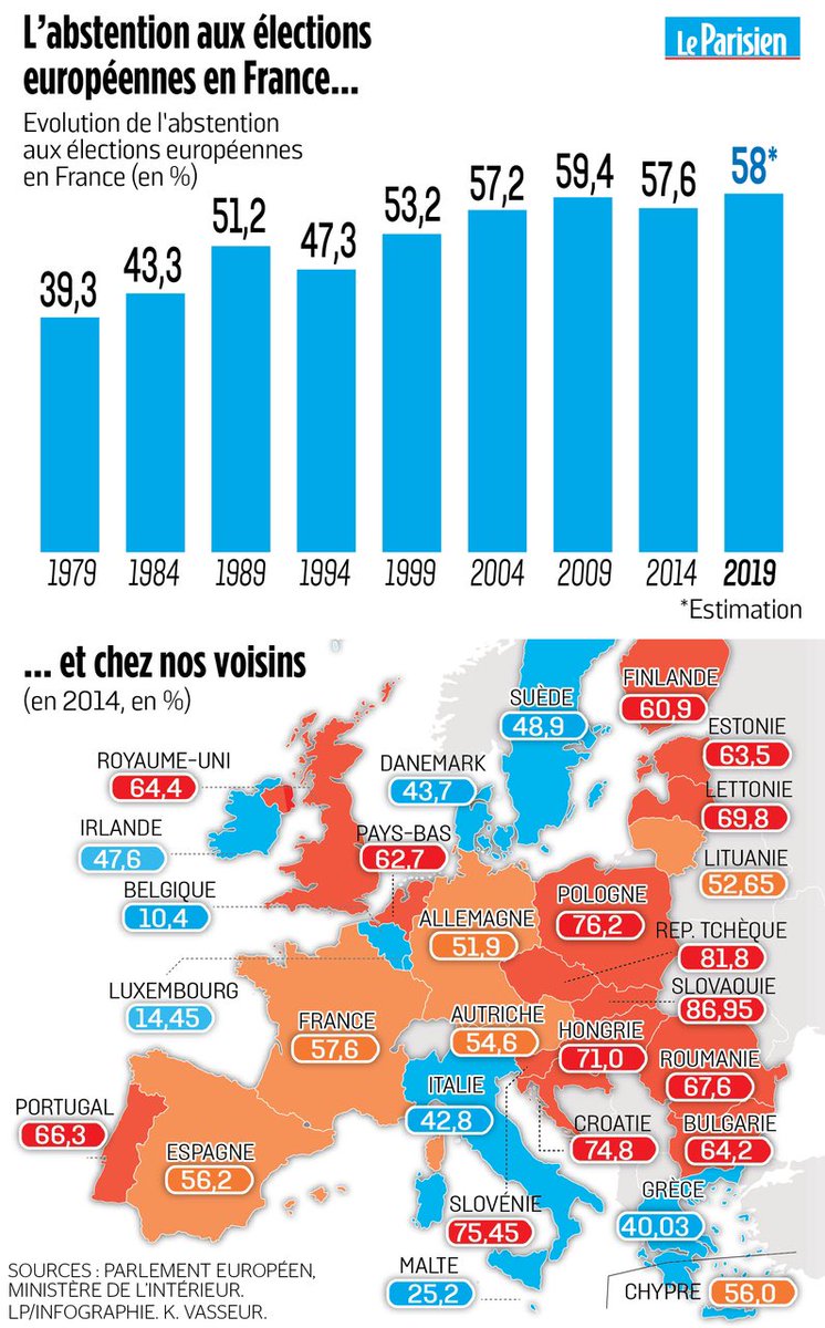 Que l'abstention ne soit pas comptabilisée, est une escroquerie. 
Toute élection faisant plus de 50% d'abstention devrait être annulée. 
On refait l'élection avec interdiction aux candidats de se représenter. 
Ça ferait vite valser la marmite.😇