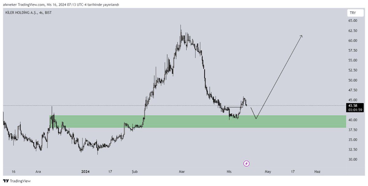 İstek analiz❗️ #kiler, fiyat yükseliş trendinde, geri çekilmesini tamamlamış, alıcılı alandan alıcı tepkisini almış, bu alandan yükselişine devam etmesi beklenir.