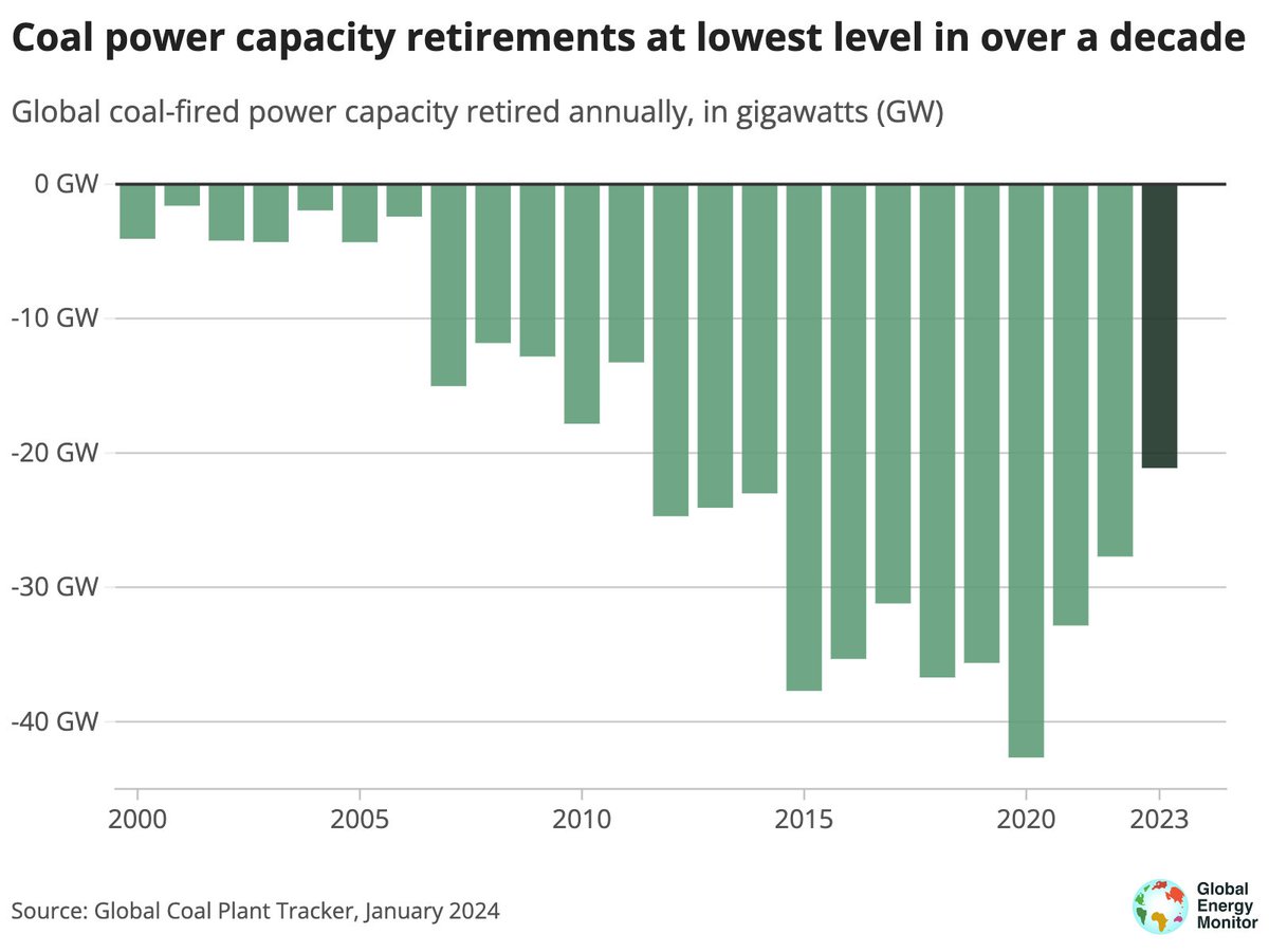 📢 #CancelCoal | Despite emerging retirement plans & phaseout commitments, 2023 saw the lowest coal capacity retirement in over a decade.

The int'l. community must ensure this a blip and double down on commitments.

Discover insights in our latest report: globalenergymonitor.org/report/boom-an…