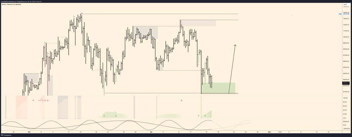 #Bitcoin 

As long as range lows holds i am expecting a bounce soon