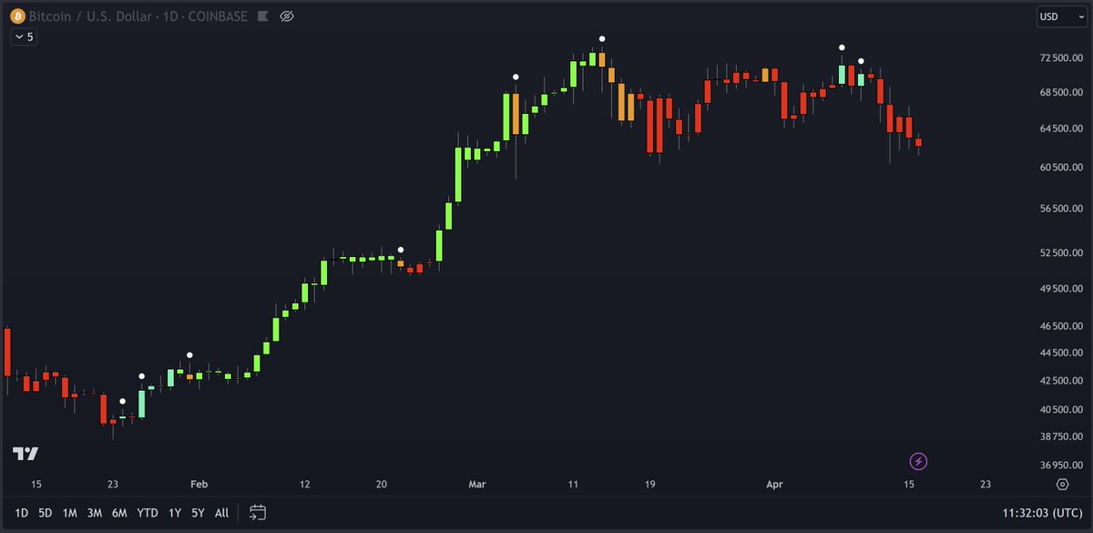 The Bitcoin Halving Sale has now started! Get 30% OFF all DecenTrader products and tools when you buy before the Halving...which is in 4 days time! decentrader.com