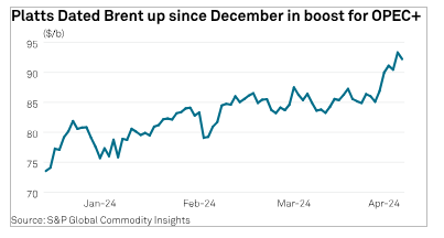 Oil by S&P Global Energy tweet media