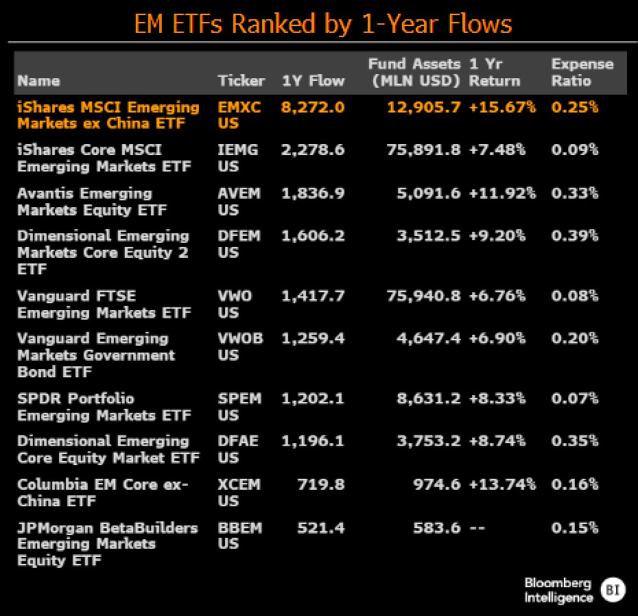 BlackRock's EM ex-China ETF $EMXC is a quiet blockbuster hit- now $13b and has taken in nearly 4x any other EM ETF over past year. China is such a big weighting in most EM ETFs that removing it changes returns dramatically. First time an 'ex' ETF has gotten so big.