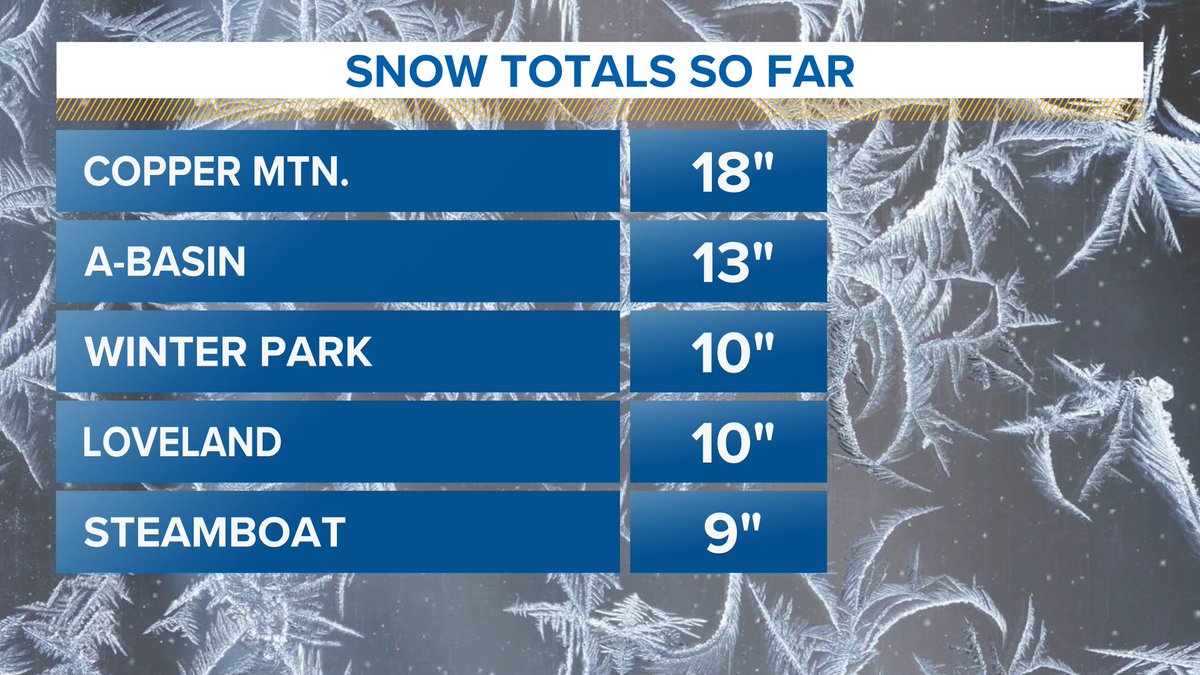 Uhhh WOW some mega totals in the high country this AM! 

18' of fresh snow @CopperMtn 

#COwx