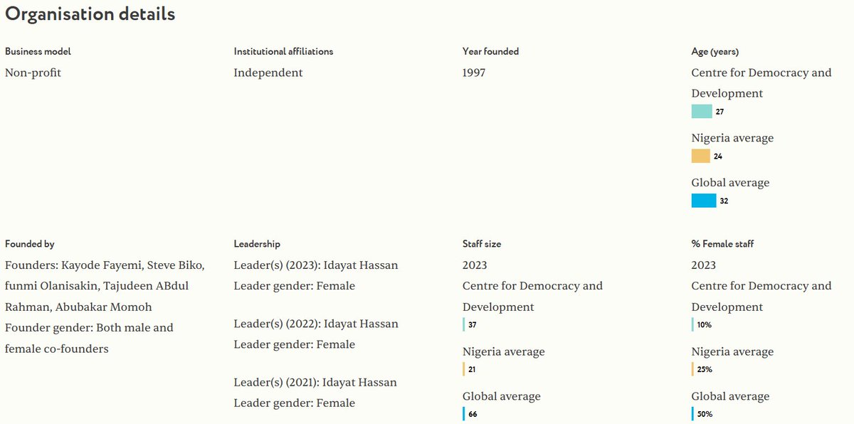 I think it is time to go after @CDDWestAfrica, a pro-Tinubu propaganda mill founded by former Ekiti State Governor Kayode Fayemi, which parades itself as a 'fact checker' and 'civil society organisation.' I will not let this particular egregious untruth go unchecked. Thread⬇️