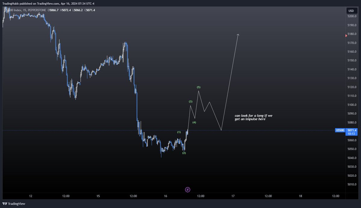 $SPX - went too deep there for me to think the contracting diag has the right look.

There's still a decent chance we get a nice bounce starting here - look for an impulse on the smaller timeframes to confirm.

Still just playing scalps and waiting for the count to reveal itself.