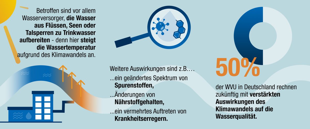 DVGW's tweet photo. Studie zu Auswirkungen des #Klimawandel|s auf die #Wasserbeschaffenheit: 
Forschungsprojekt KLIWAQ des #DVGW-Zukunftsprogramms #Wasser 🌍💙

👉Weitere Infos: https://t.co/5QAPXPbw8U

👉Lunch &amp; Learn: 
https://t.co/P2CylN0RJN https://t.co/f5UG5HxFAa