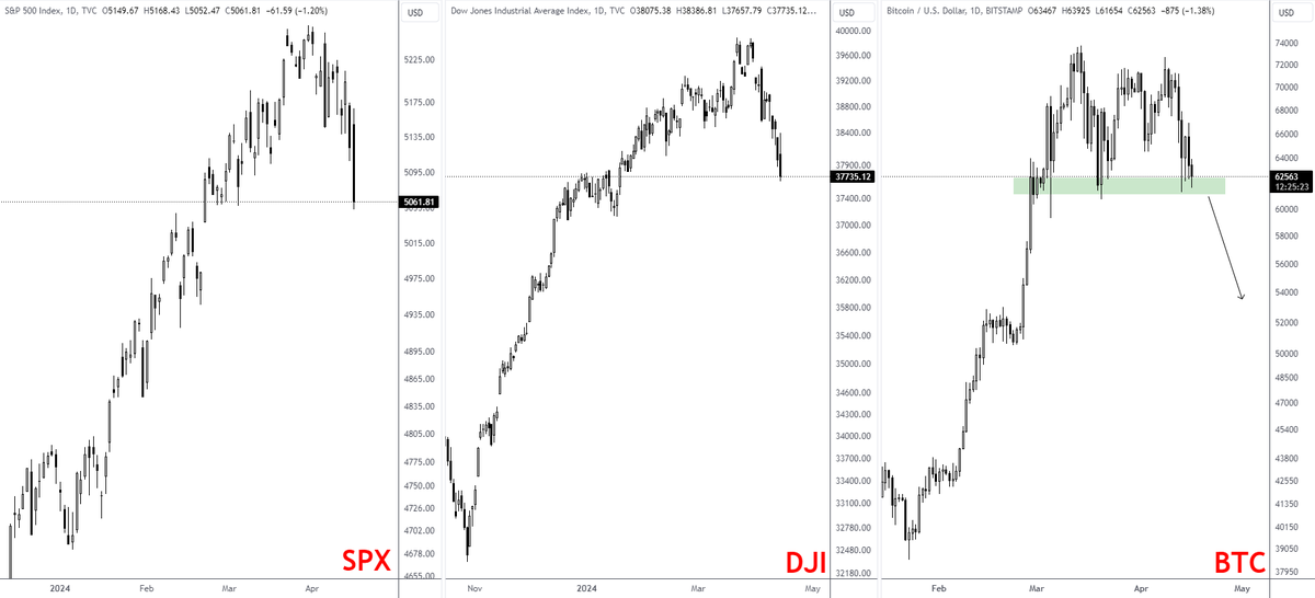 #BTC can follow #TradFi and go downside📉 #SPX is now in correction🔻 #DJI is now in correction🔻 $BTC is currently in the range - potential distribution It's a leg down once the support is lost!