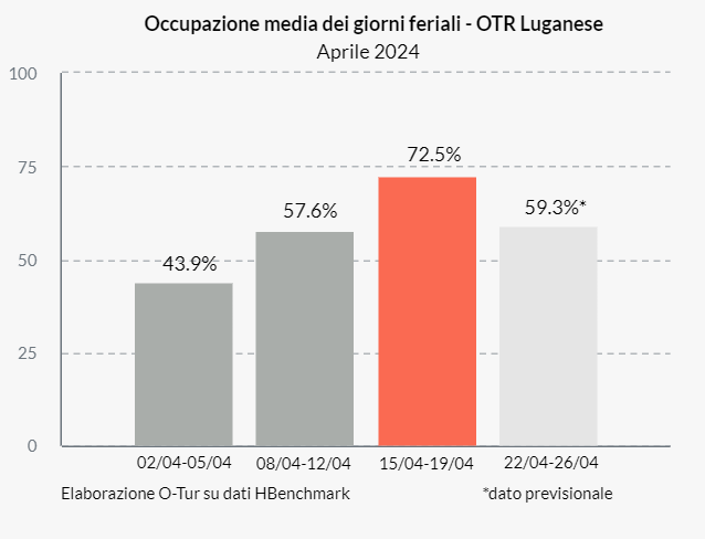 I dati del campione HBenchmark mostrano il picco di occupazione negli alberghi dell'OTR Luganese durante il "10th M.O.R.E. International Symposium" organizzato da Medacta (15-19/04). Il dato dei soli giorni feriali è 72.5% ed è superiore rispetto a quelli delle altre settimane.🟢