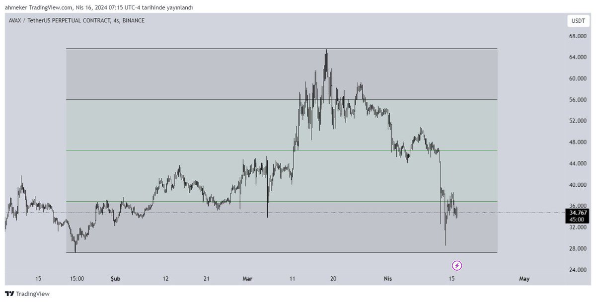 İstek analiz❗️ #avax, yükselen trendde, geri çekilme fazını tamamlamış, alıcılı alanda, market yapısını devam ettirecekse buradan yükselmesi beklenir, range altı mum kapanışı yaparsa, trend düşen trende döner