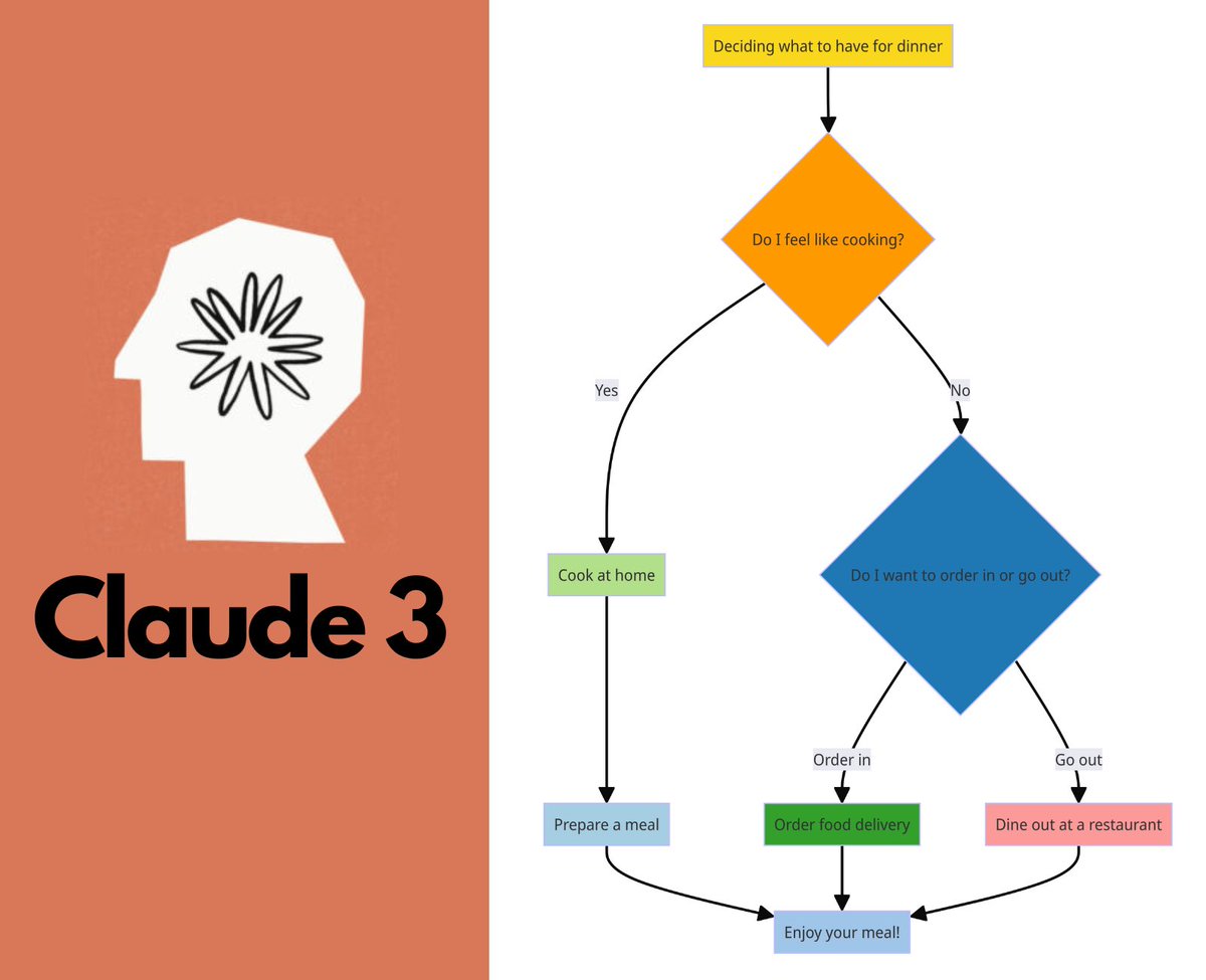 Claude 3 ahora puede crear diagramas de flujo y esquemas.

Es súper simple y toma unos segundos.

Aquí está cómo puedes hacerlo: