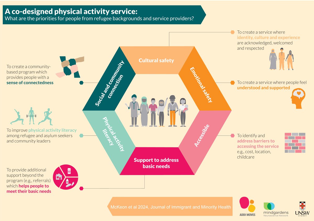 Excited to share the findings of our co-design work on physical activity promotion with people from refugee and asylum-seeking backgrounds + service providers. To read➡️ l1nq.com/gmRd5 Check out our infographic and videos below⬇️ @UNSWMedicine @mindgardensau